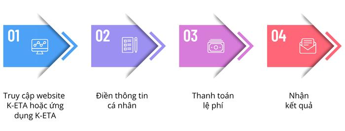 Quy trình nộp đơn K-ETA Hàn Quốc